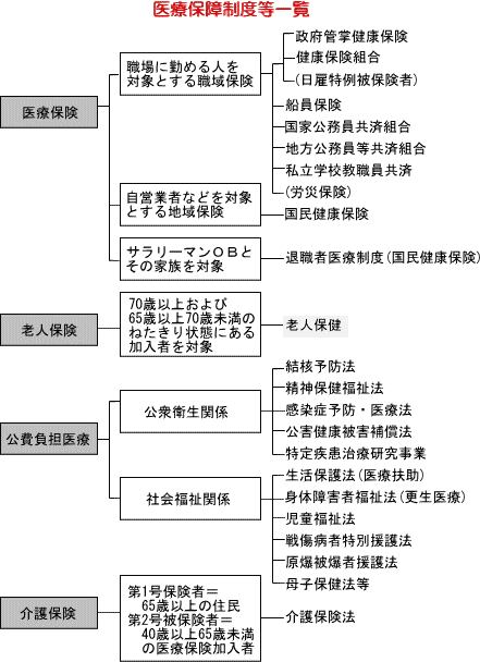 医療保障制度等一覧