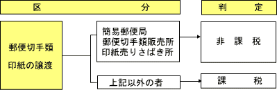 郵便切手類等の譲渡