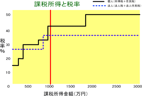 課税所得と税率