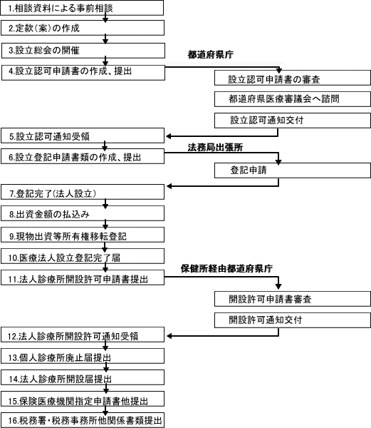 設立手続図解